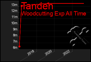 Total Graph of Tanden