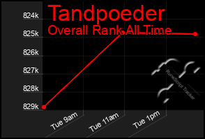 Total Graph of Tandpoeder