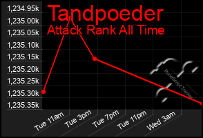 Total Graph of Tandpoeder