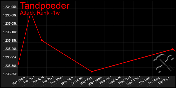 Last 7 Days Graph of Tandpoeder
