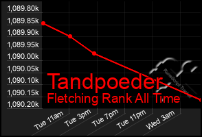 Total Graph of Tandpoeder