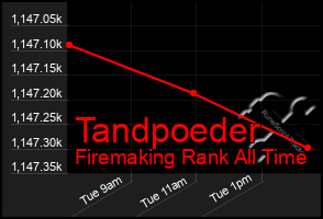 Total Graph of Tandpoeder