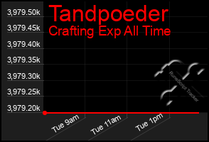 Total Graph of Tandpoeder