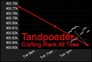 Total Graph of Tandpoeder