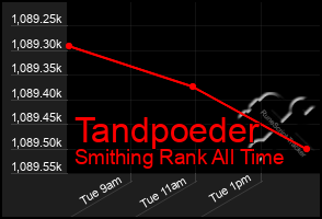 Total Graph of Tandpoeder