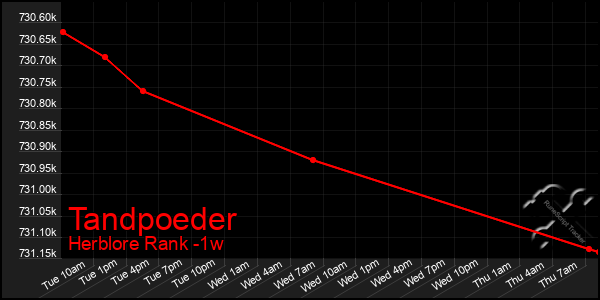 Last 7 Days Graph of Tandpoeder