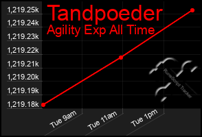 Total Graph of Tandpoeder