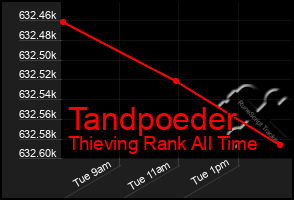 Total Graph of Tandpoeder