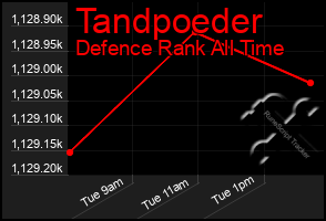 Total Graph of Tandpoeder