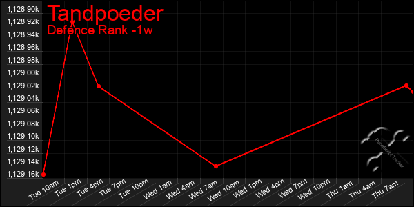 Last 7 Days Graph of Tandpoeder