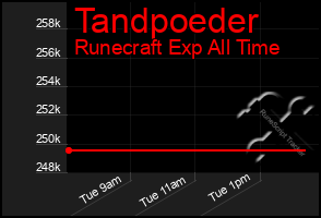 Total Graph of Tandpoeder