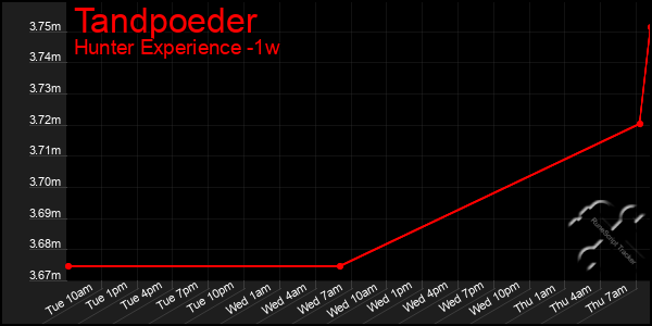Last 7 Days Graph of Tandpoeder