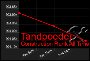 Total Graph of Tandpoeder