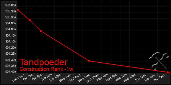 Last 7 Days Graph of Tandpoeder
