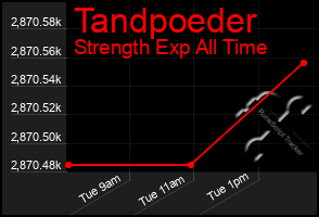 Total Graph of Tandpoeder