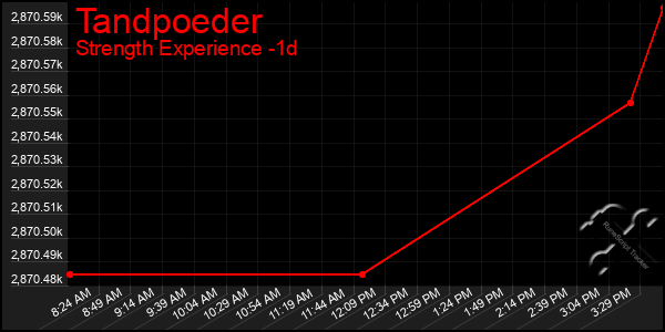Last 24 Hours Graph of Tandpoeder