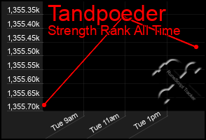 Total Graph of Tandpoeder