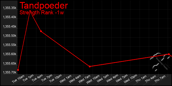 Last 7 Days Graph of Tandpoeder