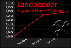 Total Graph of Tandpoeder