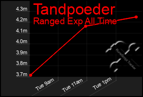 Total Graph of Tandpoeder