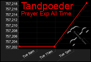Total Graph of Tandpoeder