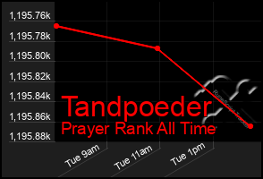 Total Graph of Tandpoeder