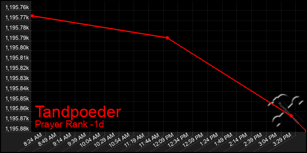 Last 24 Hours Graph of Tandpoeder