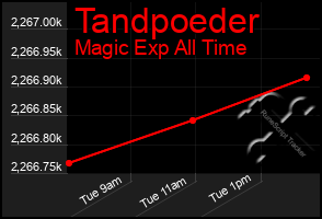 Total Graph of Tandpoeder