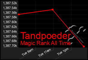 Total Graph of Tandpoeder