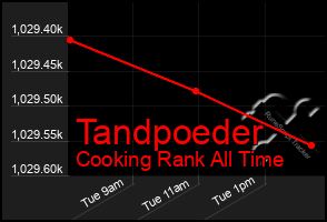 Total Graph of Tandpoeder