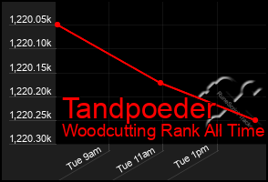 Total Graph of Tandpoeder