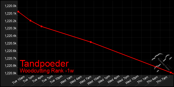 Last 7 Days Graph of Tandpoeder