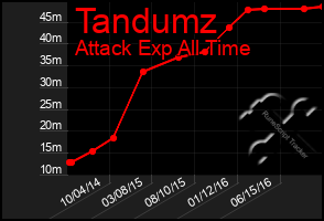 Total Graph of Tandumz
