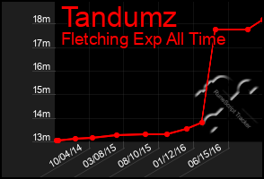 Total Graph of Tandumz