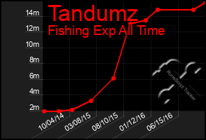 Total Graph of Tandumz