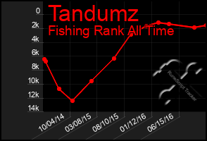 Total Graph of Tandumz