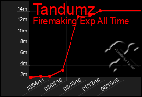 Total Graph of Tandumz