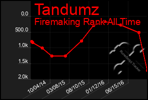 Total Graph of Tandumz