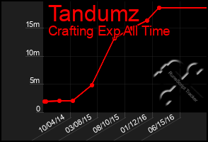 Total Graph of Tandumz