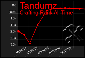 Total Graph of Tandumz