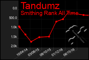 Total Graph of Tandumz
