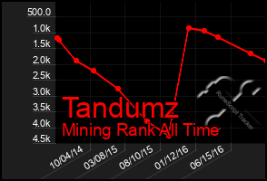 Total Graph of Tandumz