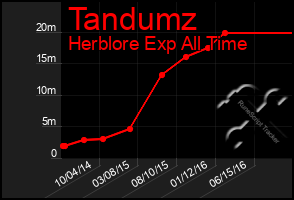 Total Graph of Tandumz