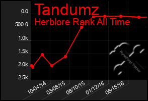 Total Graph of Tandumz