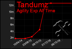 Total Graph of Tandumz