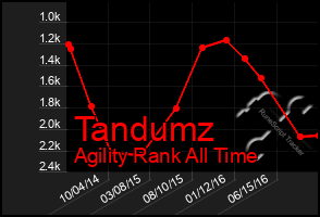 Total Graph of Tandumz