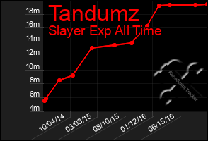 Total Graph of Tandumz