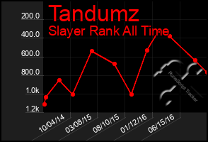 Total Graph of Tandumz
