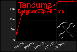 Total Graph of Tandumz