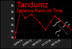 Total Graph of Tandumz
